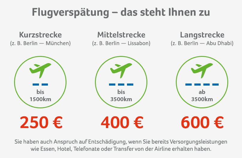 Der Entschädigungsanspruch ist unabhänig vom bezahlten Ticketpreis Grafische Darstellung der Entschädigungsansprüche bei Flugverspätung