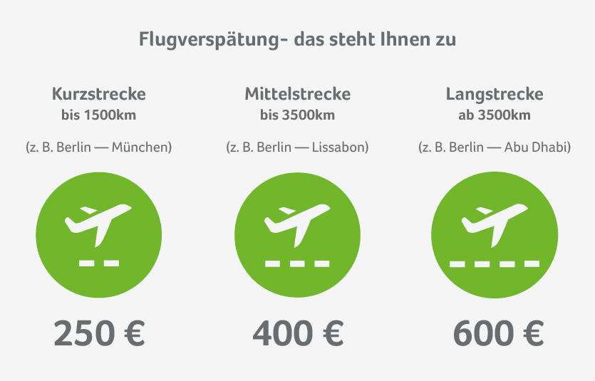 Die Entschädigung für eine Flugverspätung ist abhängig von der Flugstrecke. Auflistung der Entschädigungsstufen nach Strecke