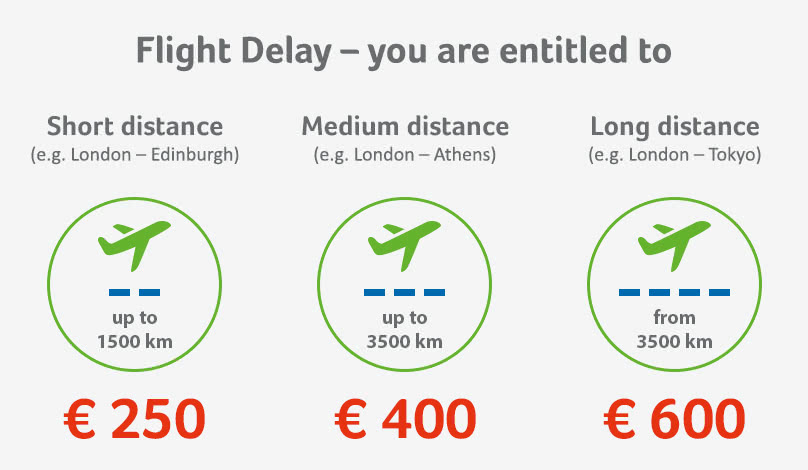 Compensation for a flight delay or cancellation is dependant on the flight distance Compensation for a flight delay or cancellation is dependant on the flight distance
