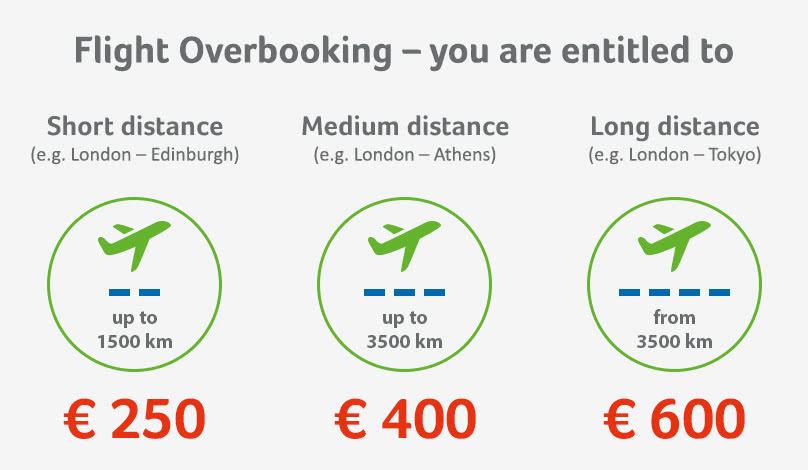Compensation for rebooked flights worked out by the flight distance Compensation for flight delays when rebooked based on the distance of the flight
