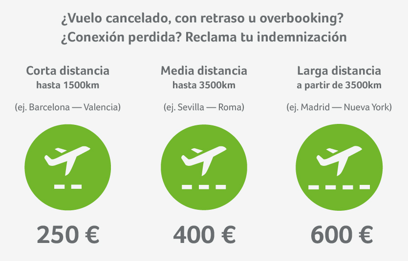 Compensación en vuelos retrasados en Málaga Compensación a la que tienes derecho por el retraso de un vuelo