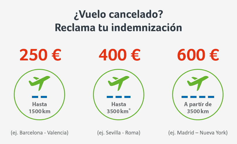 indemnización-en-caso-vuelo-cancelado indemnización por vuelo cancelado