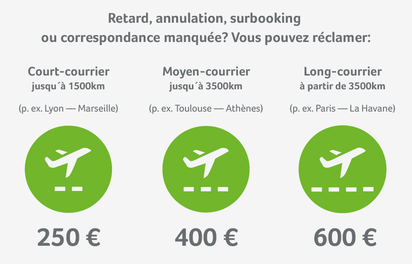 L'indemnisation de Ryanair pour vol retardé ou annulé est calculée en fonction de la distance du vol Ryanair: indemnisation pour retard ou annulation de vol en fonction de la distance