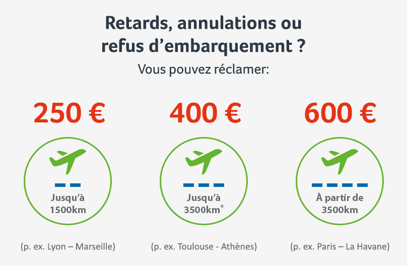La réclamation de compensation dépend de la distance du vol Réclamation de compensation selon la distance