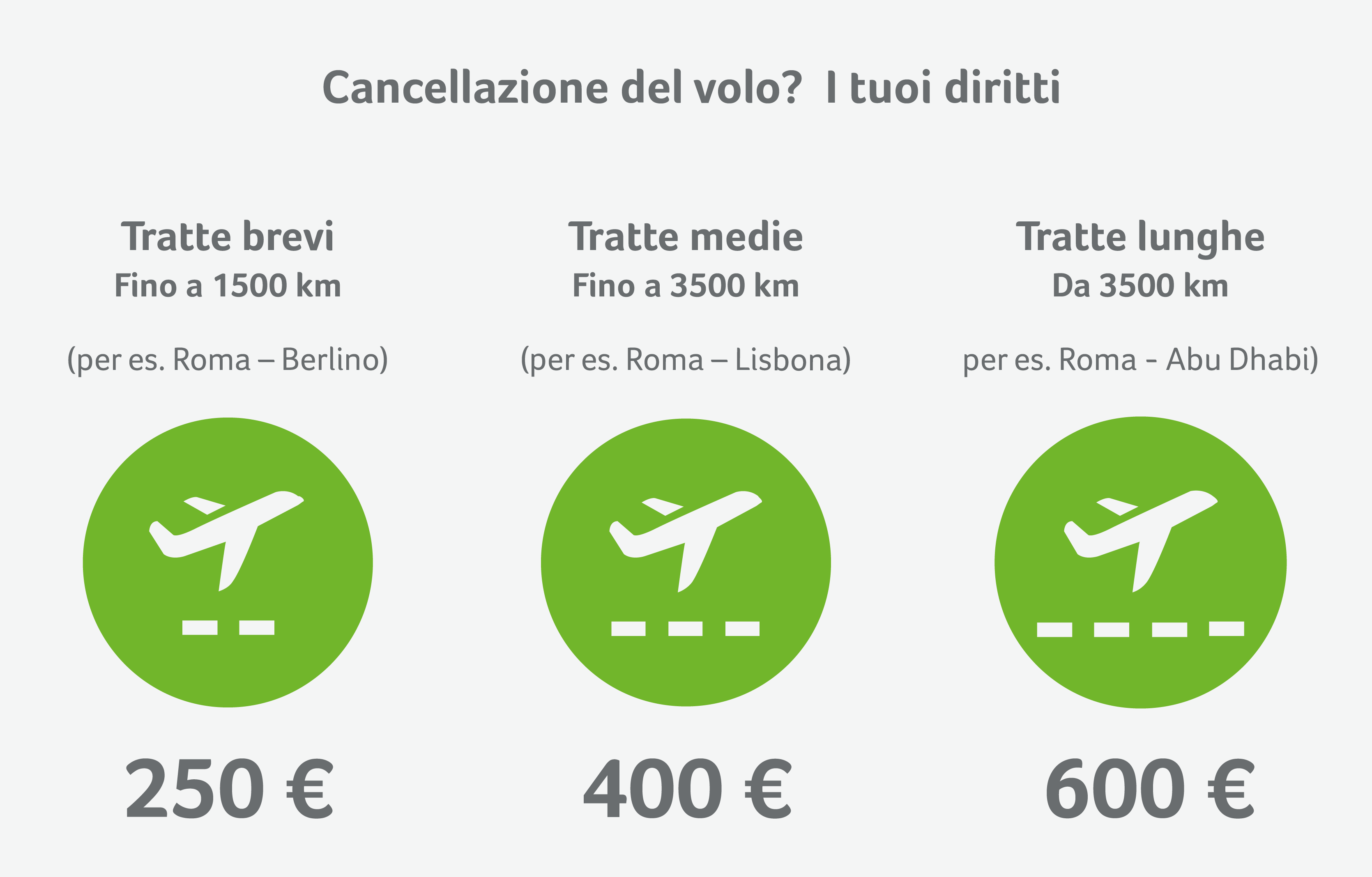 Gli importi dei risarcimenti vengono calcolati in base alla tratta di volo e non al prezzo del biglietto Risarcimento in base alla tratta di volo