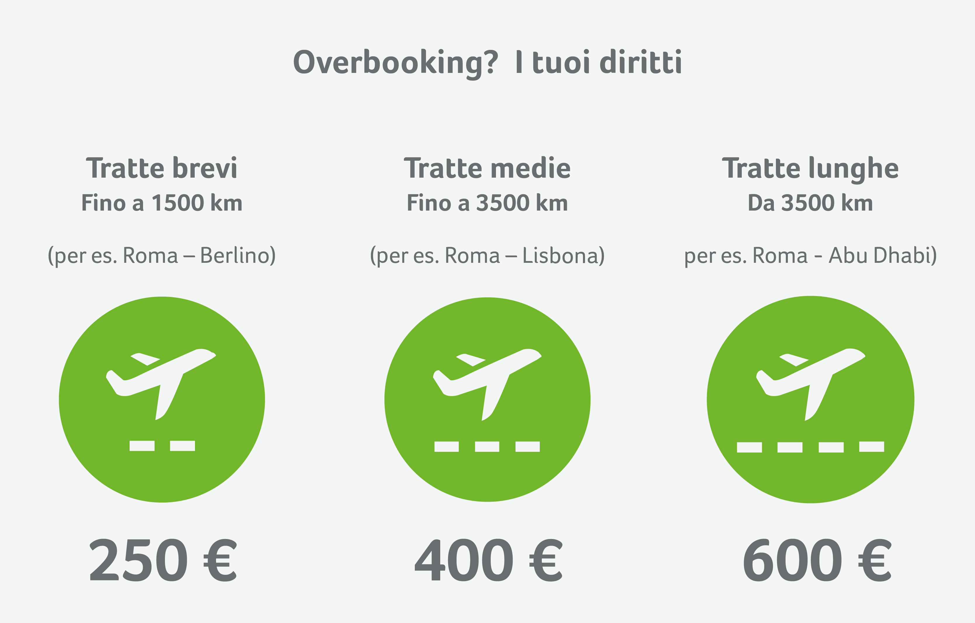Gli importi dei risarcimenti vengono calcolati in base alla tratta di volo e non al prezzo del biglietto Risarcimento in base alla tratta di volo