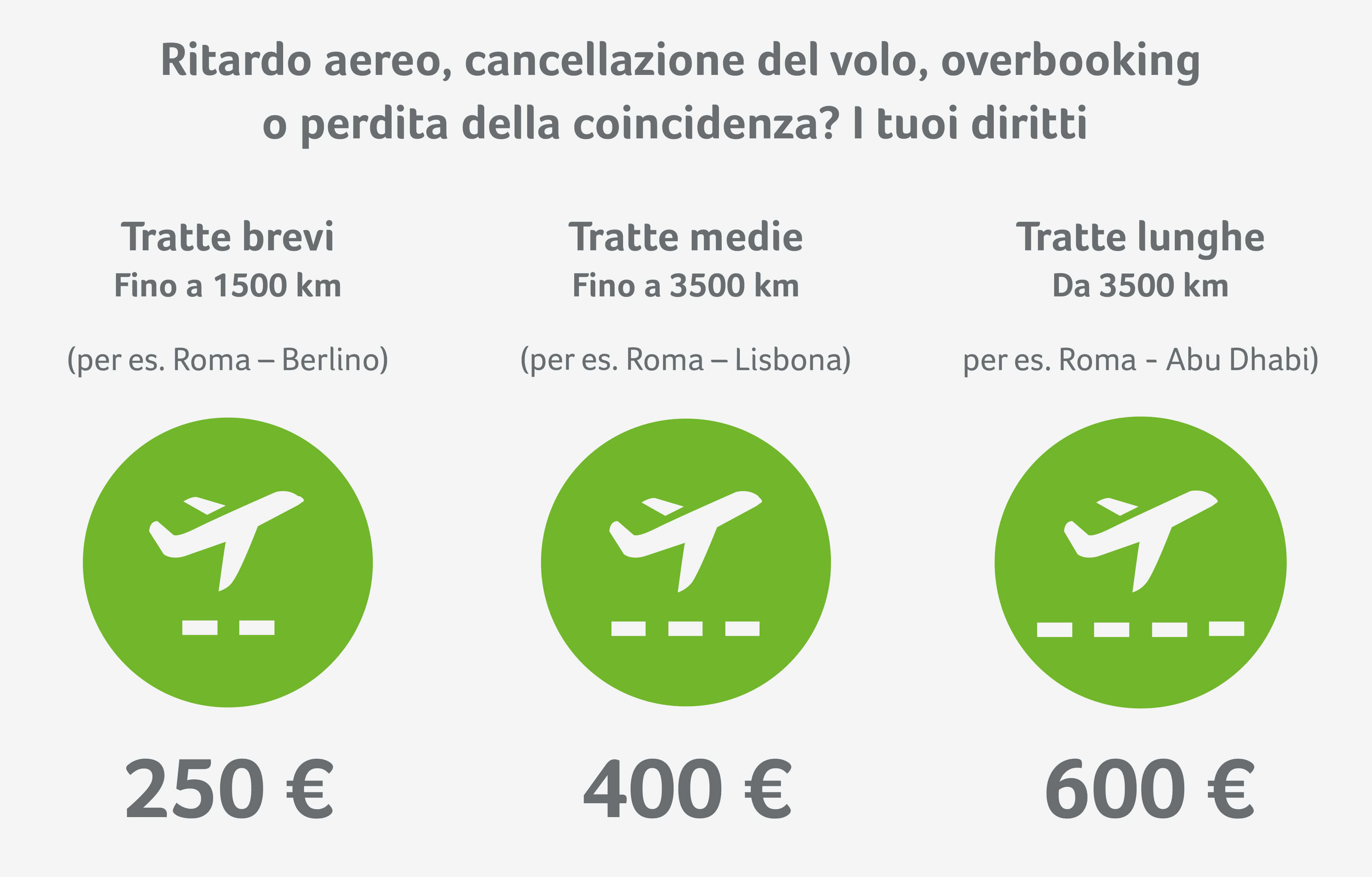 Gli importi dei risarcimenti vengono calcolati in base alla tratta di volo e non al prezzo del biglietto Risarcimento in base alla tratta di volo