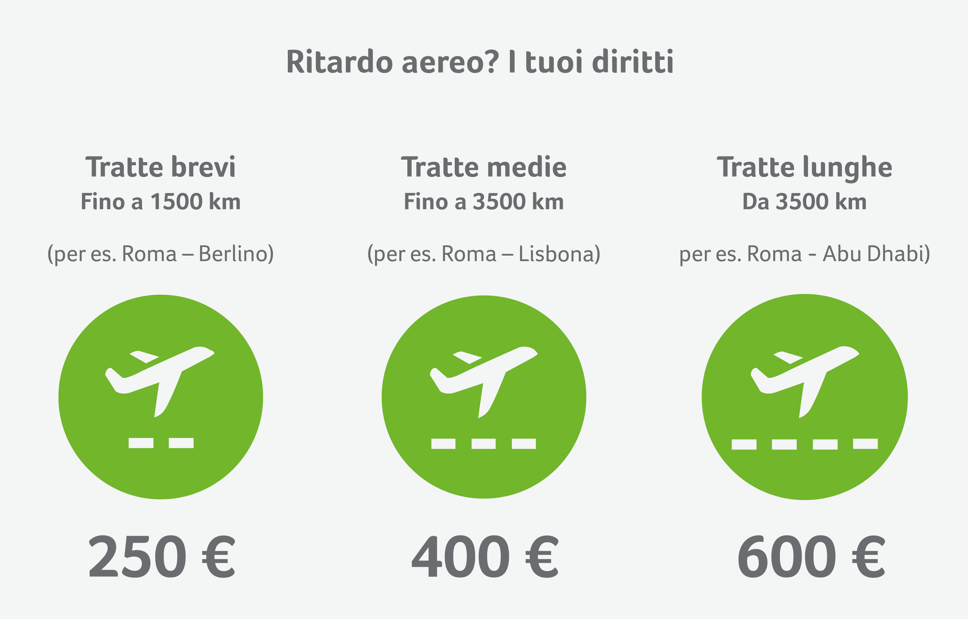 Gli importi dei risarcimenti vengono calcolati in base alla tratta di volo e non al prezzo del biglietto Risarcimento in base alla tratta di volo