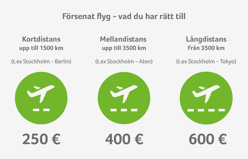 Ersättningen för ett försenat flyg baseras på flygdistansen - du kan ha rätt till upp till 600 € Ersättningsbelopp för försening baserat på flygdistans