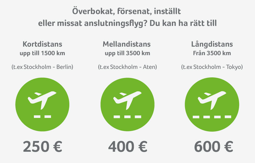 Ersättningen för försenade, inställda eller överbokade flyg baseras på flygresans distans Ersättningsbelopp för försenade, inställda eller överbokade flyg baserat på flygdistans