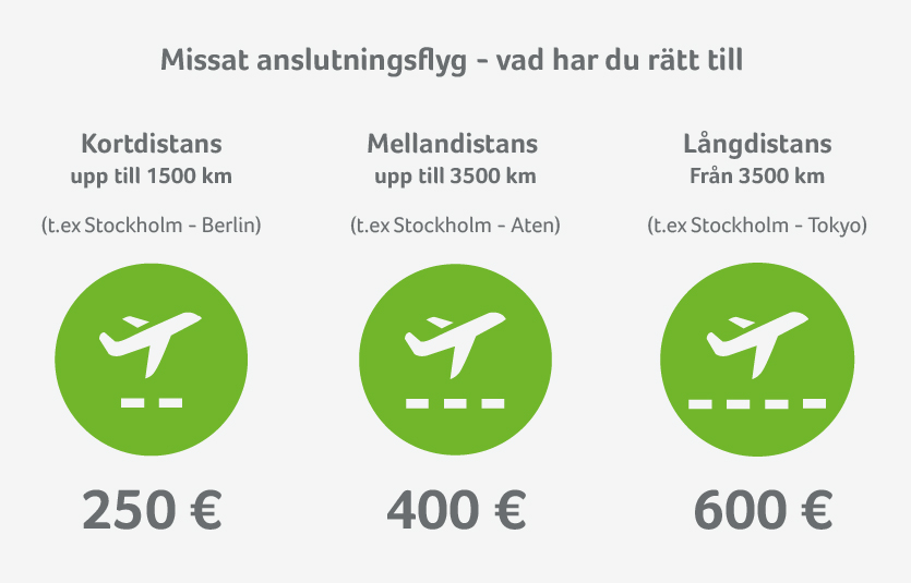 Ersättningsbeloppet för ett missat anslutningsflyg är baserat på flygresans distans . Kompensation för missad flyganslutning