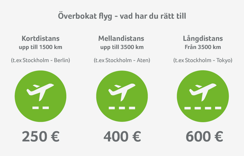 Kompensation för inställt flyg baseras på distansen - du har anspråk på mellan 250 € och 600 € Ersättning för inställda flyg baserat på distans
